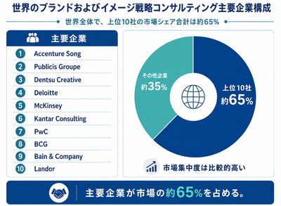 上記のグラフ／データは、QYResearchのレポート「世界のブランドおよびイメージ戦略コンサルティング市場調査レポート2026-2032」から引用したものであり、ランキングは2025年のデータに基づいています。最新の数値については、弊社による最新の調査データをご参照ください。