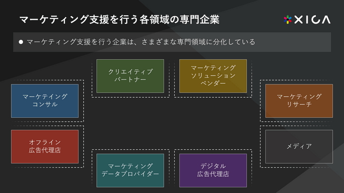 マーケティング支援を行う各領域の専門企業