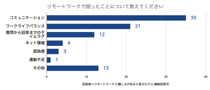 リモートワークで困ったことについて教えてください