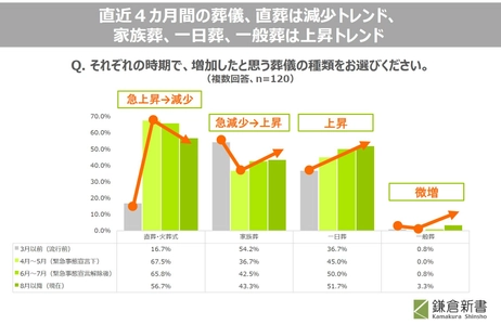 第2回 「コロナ禍におけるお葬式の実態調査」　 「自粛による最小規模の葬儀」は 緊急事態宣言下のピーク時と比較して緩やかに。