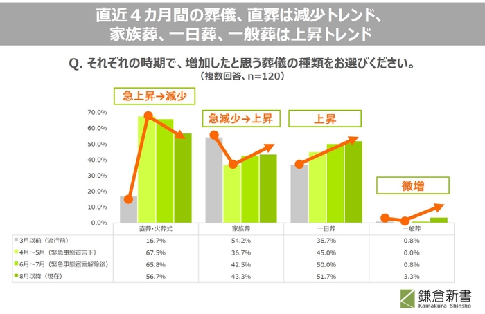 01_直近4カ月間の葬儀、直葬は減少トレンド、家族葬、一日葬、一般葬は上昇トレンド。