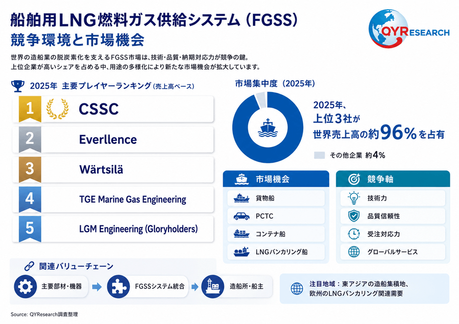 上記の図表/データは、QYResearchの最新レポート「2026~2032年のグローバル船舶用LNG燃料ガス供給システム(FGSS)市場調査レポート」から引用されている。ランキングは2025年のデータに基づいている。現在の最新データは、当社の最新調査データに基づいている。Email: japan@qyresearch.com