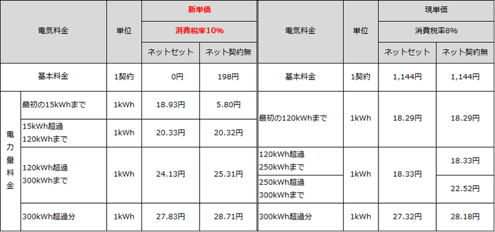 eo電気スタンダードプラン新旧単価比較