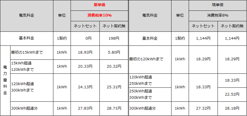 eo電気スタンダードプラン新旧単価比較