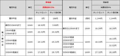 eo電気スタンダードプラン新旧単価比較