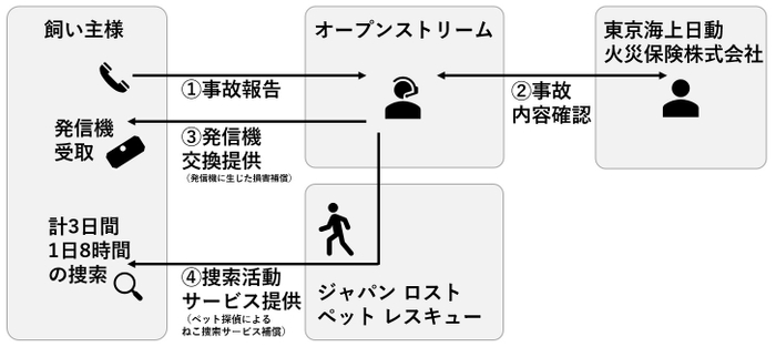 事故発生時の取次フロー