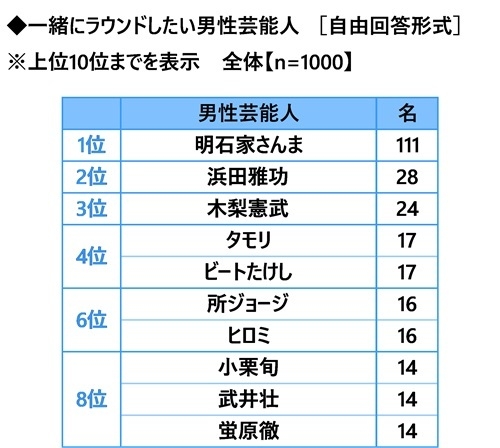 一緒にラウンドしたい男性芸能人