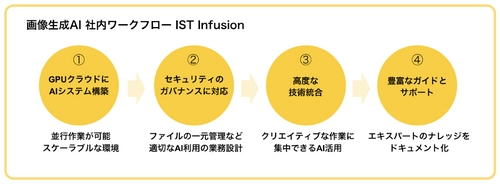 画像生成AI社内ワークフロー「IST Infusion」を開発　 画像イメージ制作のハードルを下げ、作業効率を大幅に向上