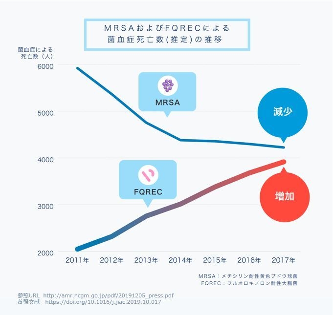 MRSAおよびFQRECによる菌血症死亡数(推定)の推移