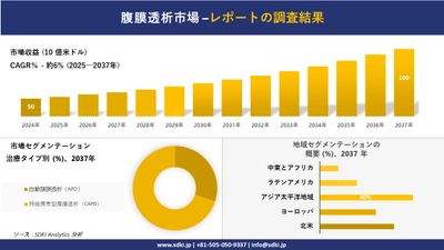 腹膜透析市場の発展、傾向、需要、成長分析および予測2025－2037年