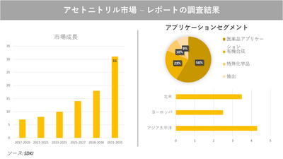 世界のアセトニトリル市場分析レポート