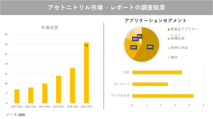 世界のアセトニトリル市場分析レポート