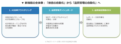 ADFI、AIによる「外観検査結果の自動分析機能」の開発に伴い、 歩留まり改善を共に推進するPoCパートナー企業を限定3社募集