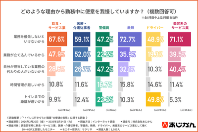 業種別の便意を我慢している理由