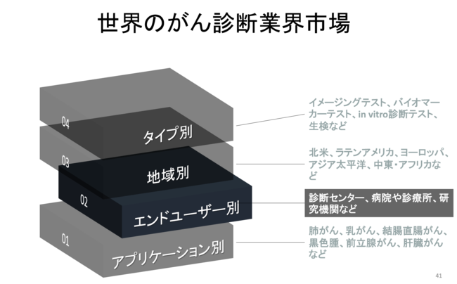 世界のがん診断業界市場調査―2022-2030年の予測期間中に12％のCAGRで拡大すると予測