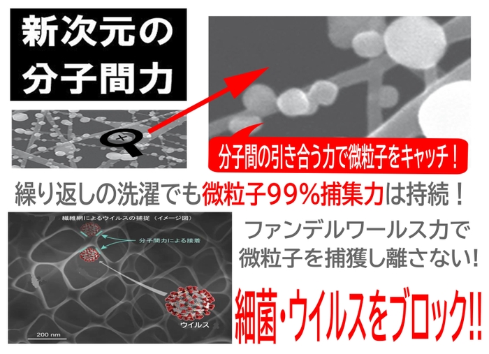 新次元の分子間力