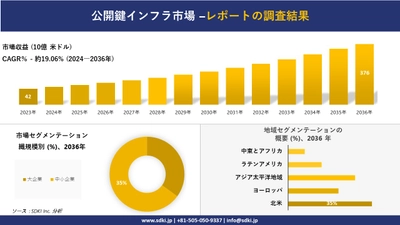 公開鍵インフラ市場の発展、傾向、需要、成長分析および予測2024ー2036年