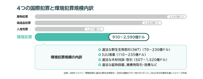 4つの国際犯罪と環境犯罪規模内訳