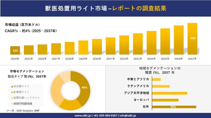 獣医処置用ライト市場レポート概要