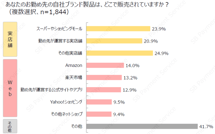 自社ブランド製品を自社が運営する公式サイトやアプリで販売する事業者はわずか12.9%