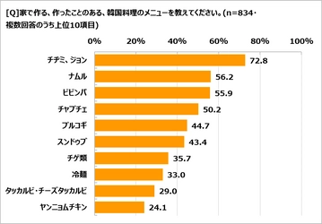 韓国調理に関する調査　 韓国料理を「好き」と答えた人は68％　 作ったことがあるメニュー1位は「チヂミ、ジョン」　 作ってみたい1位は「参鶏湯（サムゲタン）」