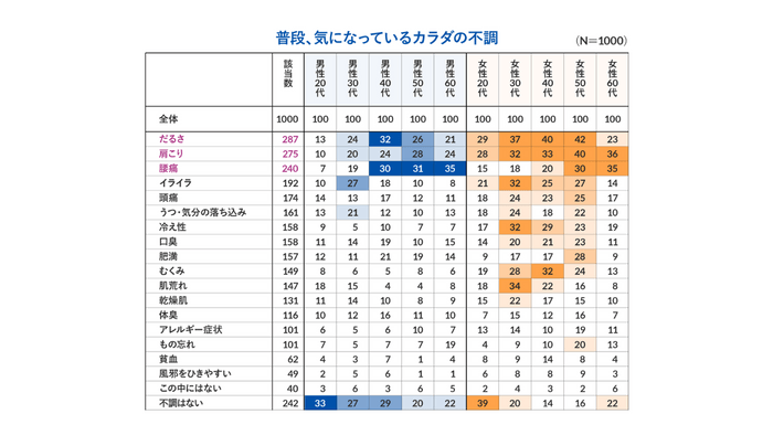 不調項目