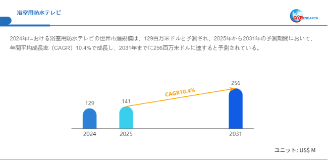 データ出典：QYResearch発行のレポート「浴室用防水テレビ―グローバル市場シェアとランキング、売上・需要予測（2026～2032）」。連絡先：japan@qyresearch.com