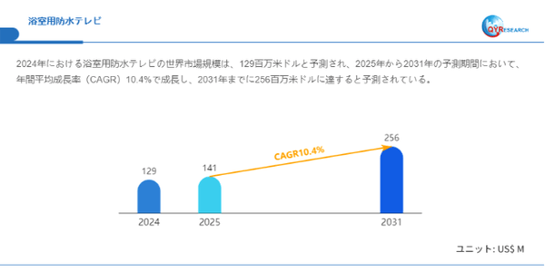 データ出典:QYResearch発行のレポート「浴室用防水テレビ―グローバル市場シェアとランキング、売上・需要予測(2026~2032)」。連絡先:japan@qyresearch.com