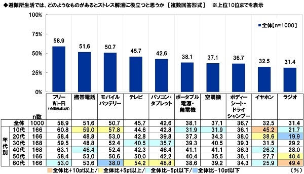 避難所生活では、どのようなものがあるとストレス解消に役立つと思うか