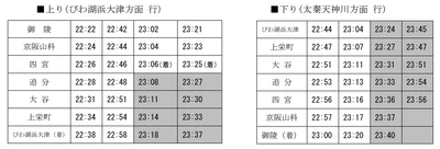 京津線のレール交換作業に伴い最終列車の時間を繰り上げます
