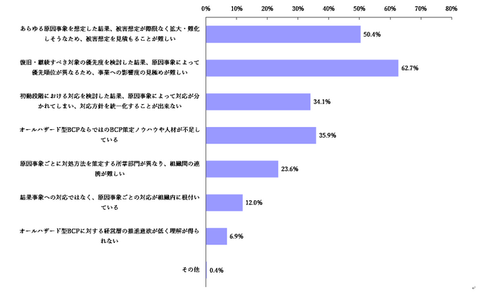 【図表A-17】今回調査時点のオールハザード型BCPの「策定時」における課題(n＝276)