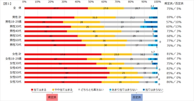 自主調査「年齢を重ねるにしたがって、どうなる？」結果発表 　「1年の経つのが早く感じるようになった」は肯定が75％