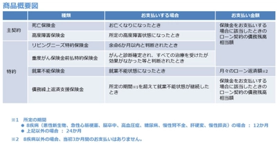 SBI生命、豊田信用金庫の住宅ローン向けに 「全疾病保障」＊の団体信用生命保険の提供を開始　 東海地区における地域金融機関との提携第一号