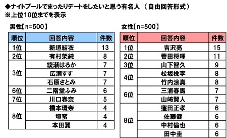 ナイトプールでまったりデートをしたいと思う有名人