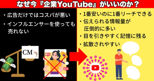 YouTubeで集客ができる新サービス「SNSでゼロ円集客」　 法人様限定キャンペーンを11月21日より提供開始