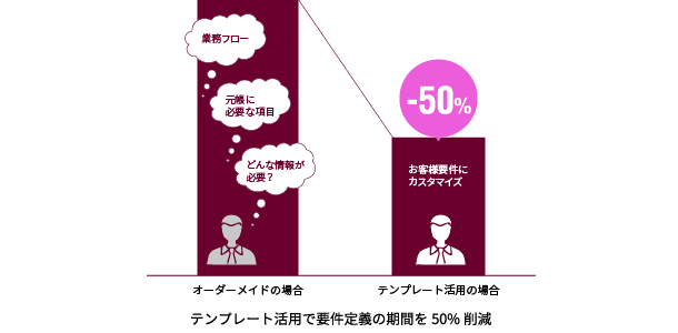 期間50%削減
