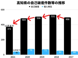 2021年の高知県の自己破産件数は、11月時点で2020年同月比15％減！