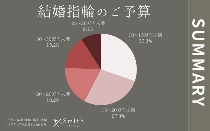 結婚指輪のご予算