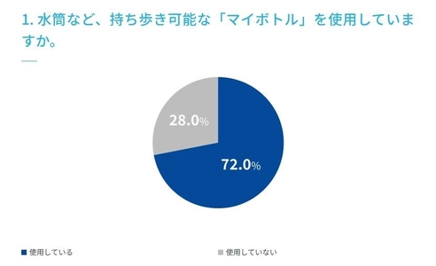 ＜水分補給に関するアンケート調査実施＞ ウォーターサーバーを自宅で利用している人は10.9％、 ウォーターサーバーを今後利用してみたい人は20.0％、 PFASを知っている人は24.3％、 知っている人のうち飲料水の対策している人は51.4％