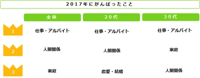 「2017年がんばったこと」を発表！ 第1位は「アルバイト・仕事」、できなかったことは「貯蓄」。