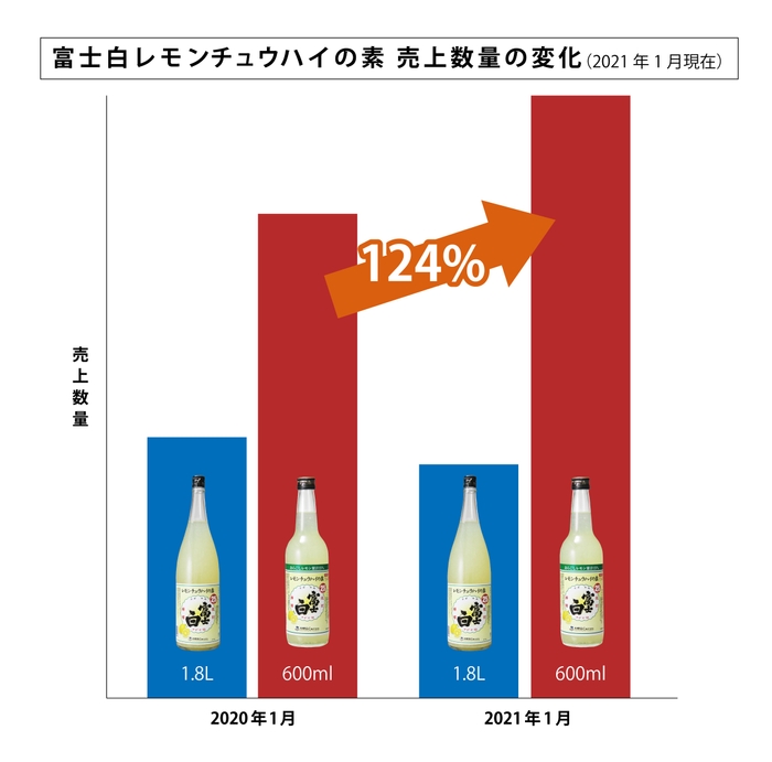 富士白レモンチュウハイの素 売上数量の変化