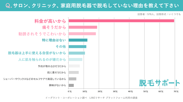 脱毛サロン、クリニック、家庭用脱毛器で脱毛していない理由は？