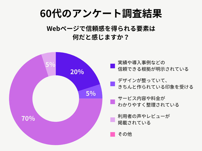 60代女性のアンケート調査結果