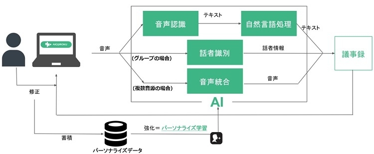 パーソナライズシステム:AIを活用して個人の話し方に最適化