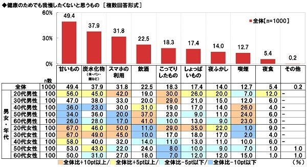 健康のためでも我慢したくないと思うもの