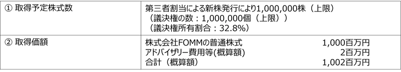 新たな事業の開始及び 株式会社FOMMとの資本・業務提携に関するお知らせ