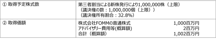 新たに取得する相手方の株式又は持分の取得価額