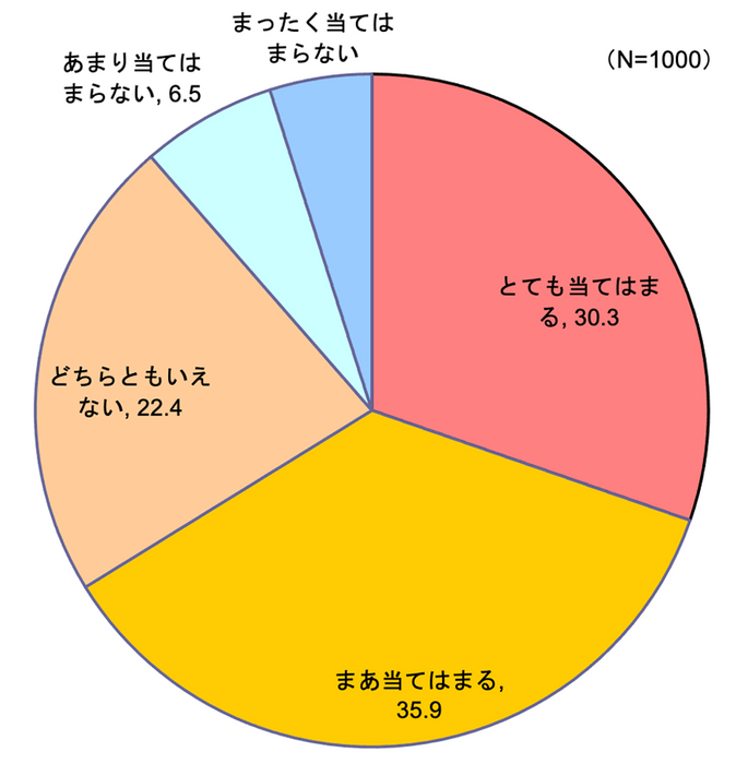 【図3】店頭では、賞味期限が長いものを選ぶようにしている （単一回答・n=1000）