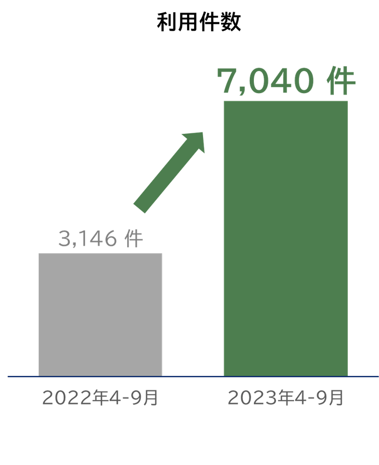 不正利用防止登録申し込み件数