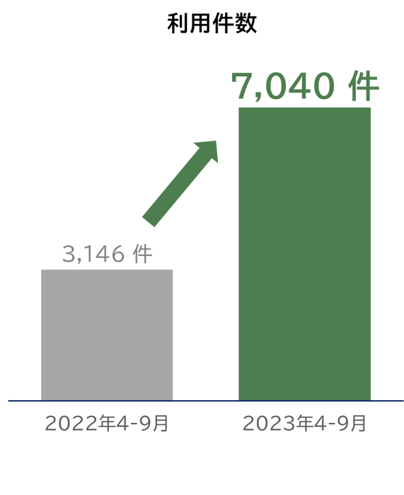 不正利用防止登録申し込み件数